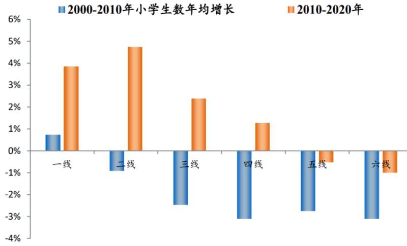只有一线城市，小学生数量是增长的