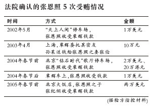 张恩照先后6次收受覃辉贿赂