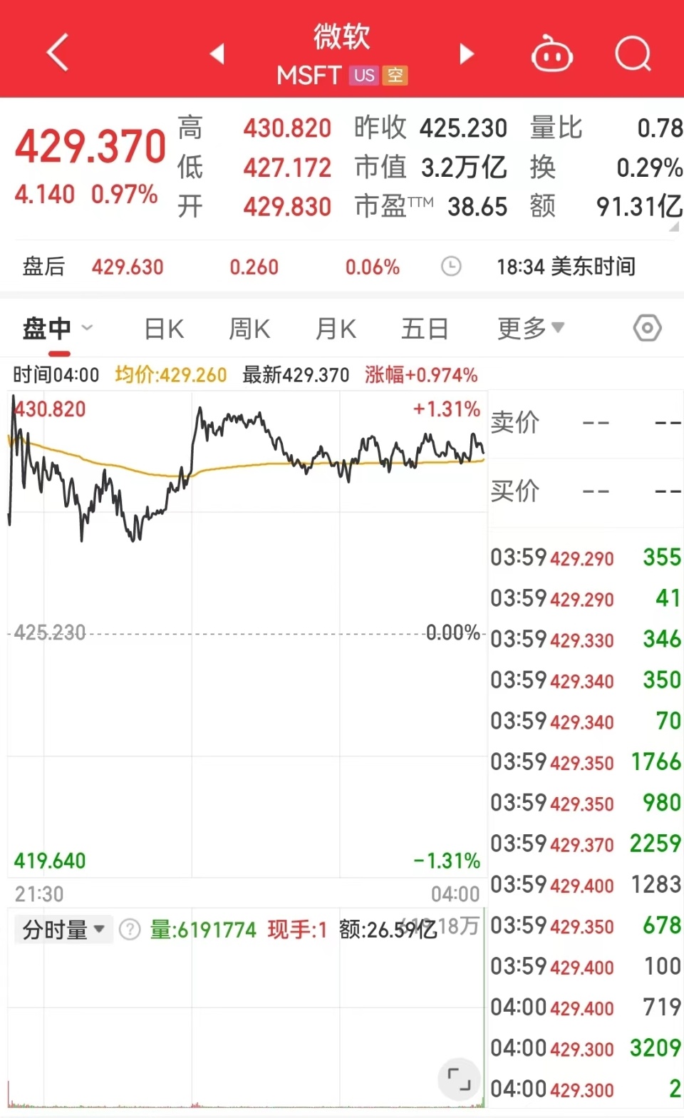3月21日收盘，微软报429.37美元