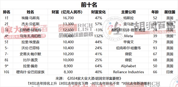 2024家大业大酒·胡润全球富豪榜