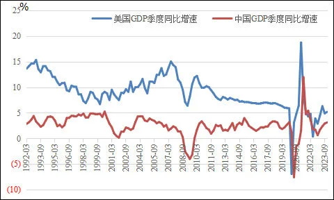 1992-2023年中美两国GDP季度同比增速变化情况