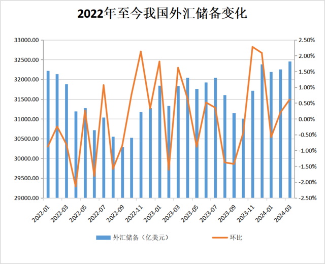 中国外储环比升至3.25万亿美元