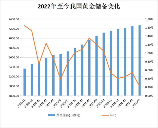 央行增持黄金