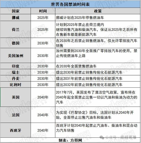 世界各国禁止燃油车销售的时间表