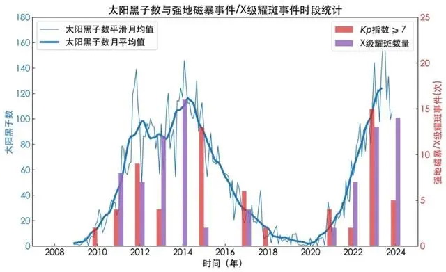 太阳黑子数、地磁暴（Kp≥7）时段数和大耀斑事件（≥X1.0级）次数统计值