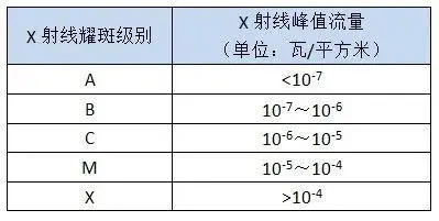 耀斑分级标准