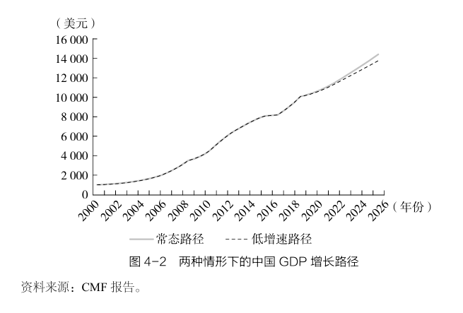 两种情形下中国GDP增长路径