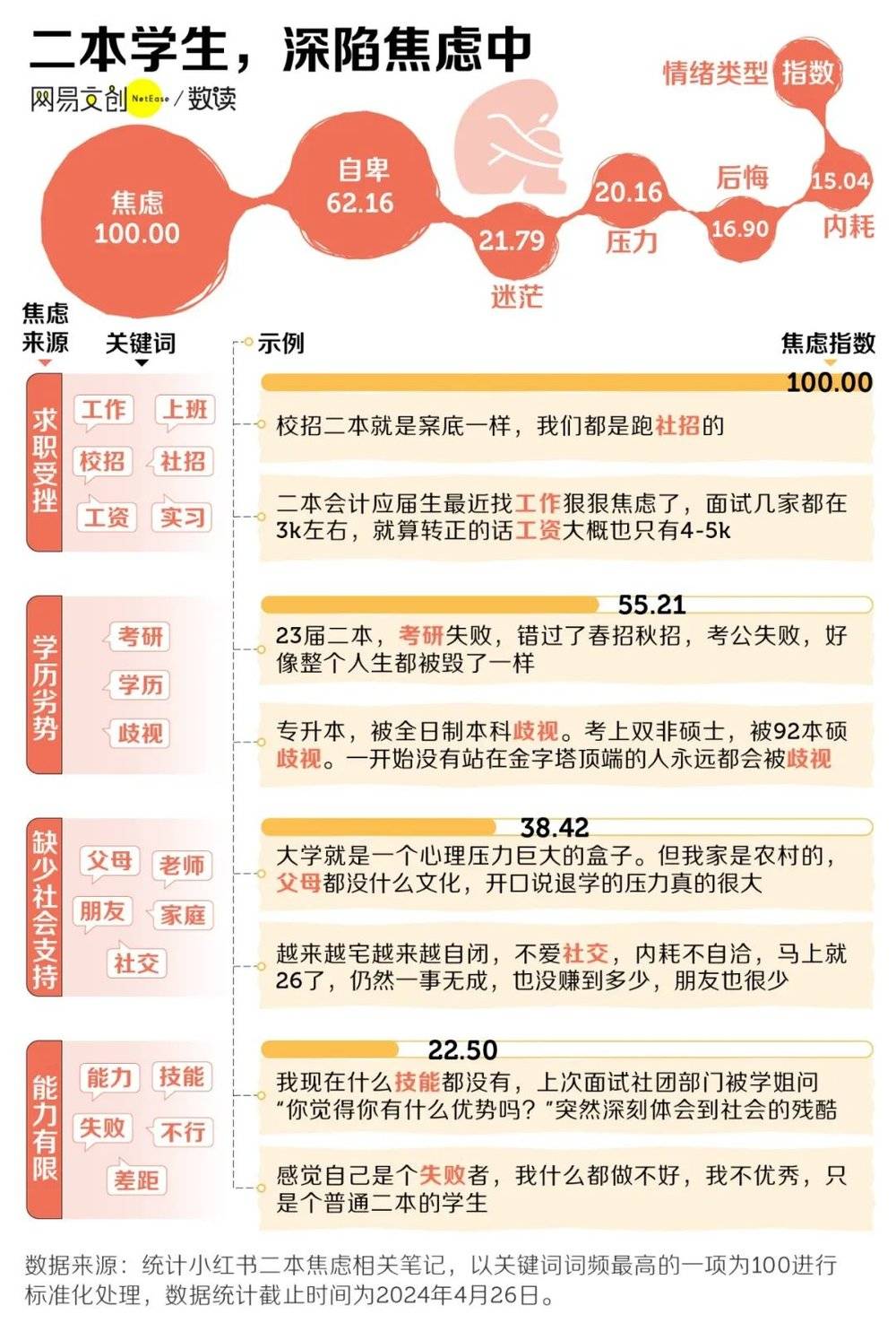 二本院校学生，深陷在焦虑里