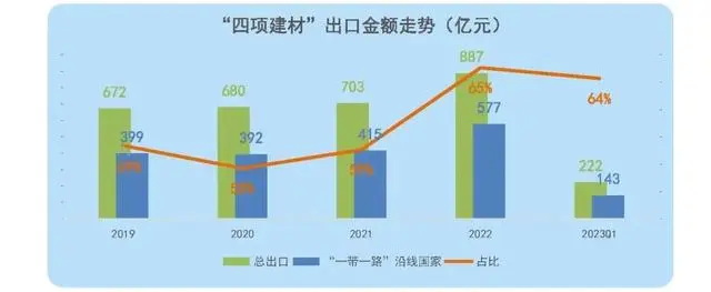 “四项建材”出口金额走势