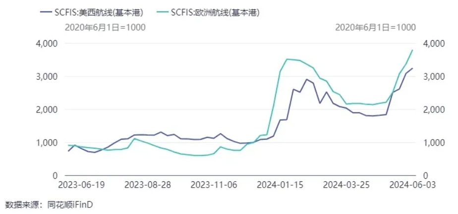 SCFIS指数走势