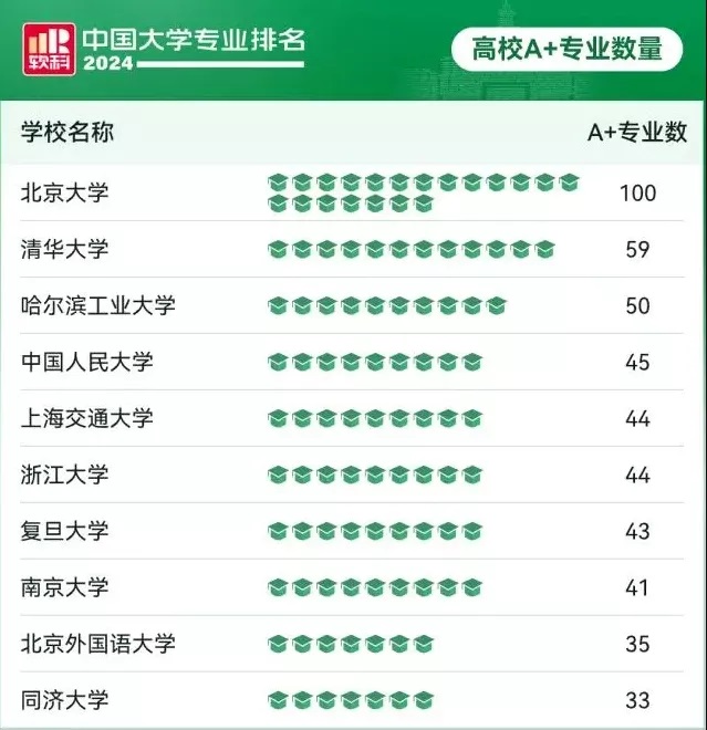 中国大学专业最新排名发布 位居前三的是这三校…
