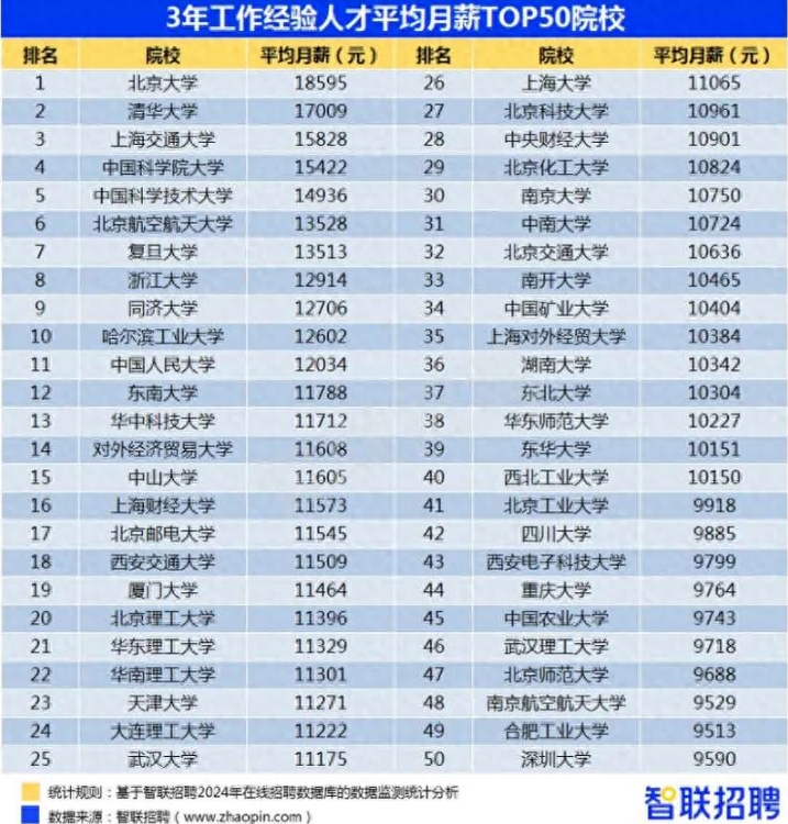 中国名校毕业三年平均薪资排名