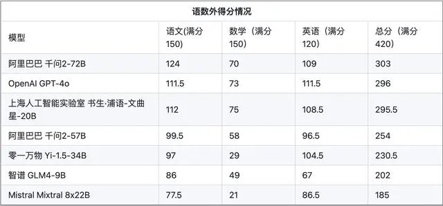 上海人工智能实验室旗下司南评测体系OpenCompass选取了7个大模型进行高考“语数外”全卷能力测试 ...