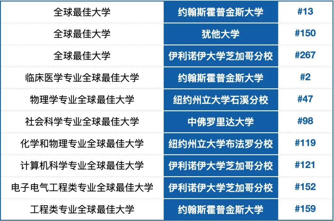 USNGE国际友好大学联盟成员入围全球TOP200最佳院校