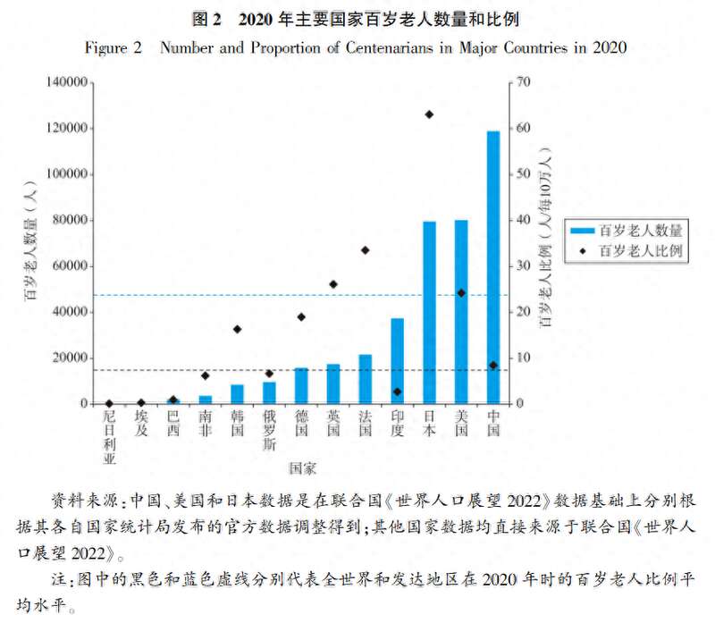 2020年中国在百岁老人数量上历史性超越美国和日本，成为世界上百岁老人最多的国家 ...