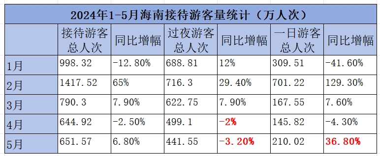 来海南旅游的外地游客大幅减少了