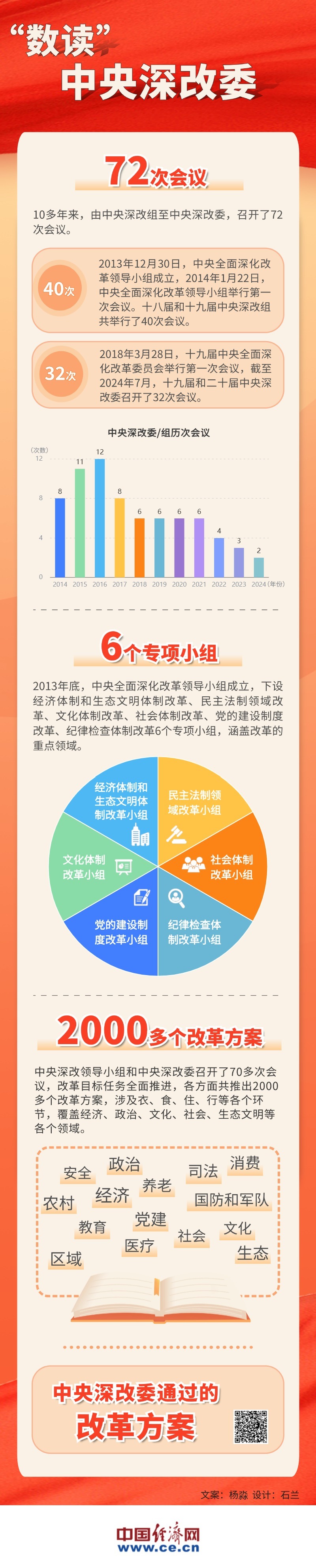 2000多个改革方案攻坚克难
