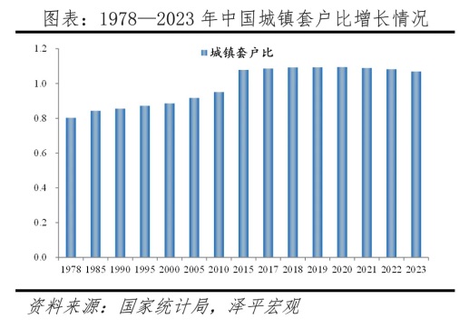 中国城镇住房套户比增长情况