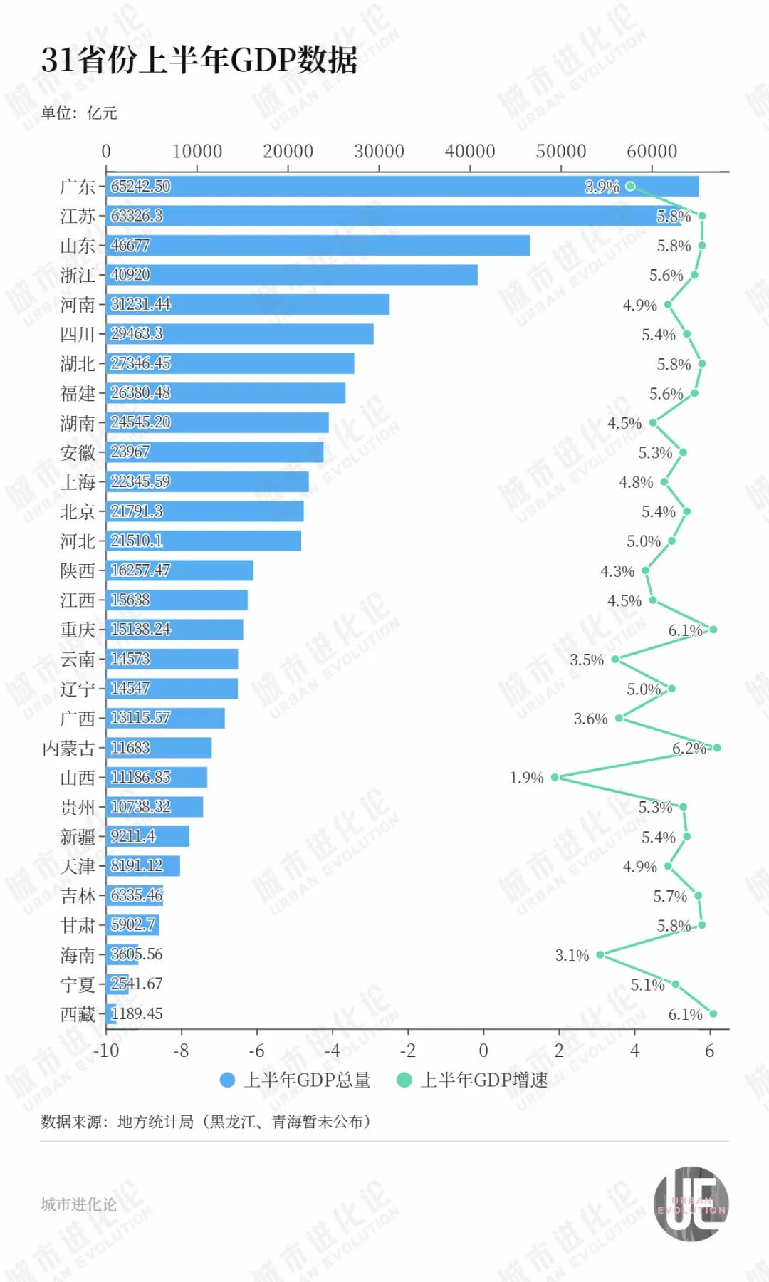 29省份半年报