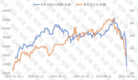 日经225指数变化与日元汇率高度相关