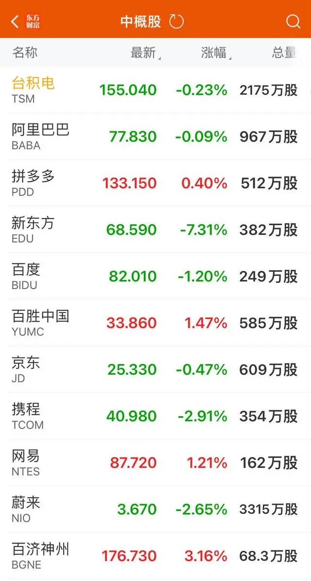 热门中概股普跌