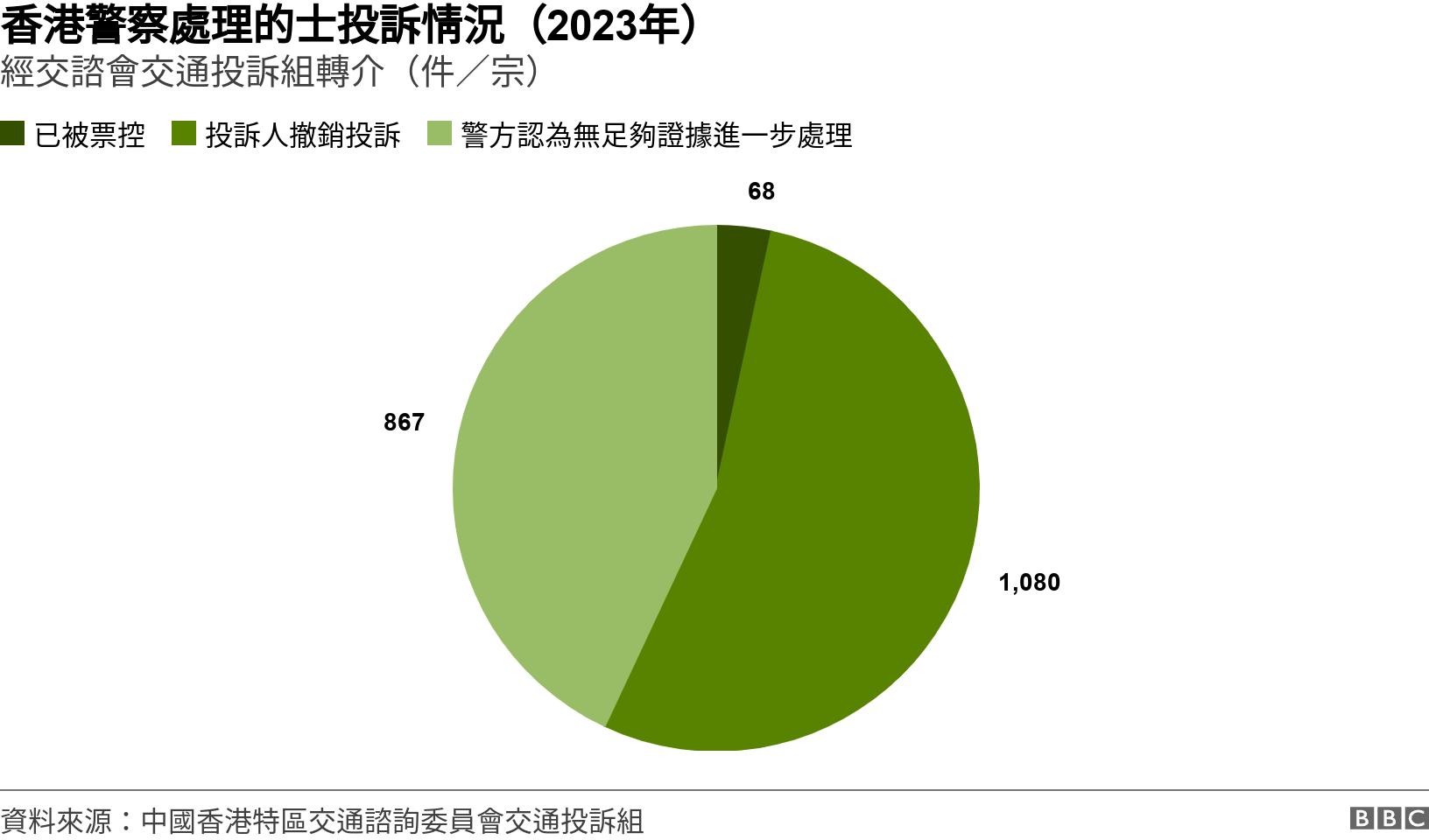 香港警察處理的士投訴情況（2023年）. 經交諮會交通投訴組轉介（件／宗）. 圖表：香港警察處理的士投訴情況 ...