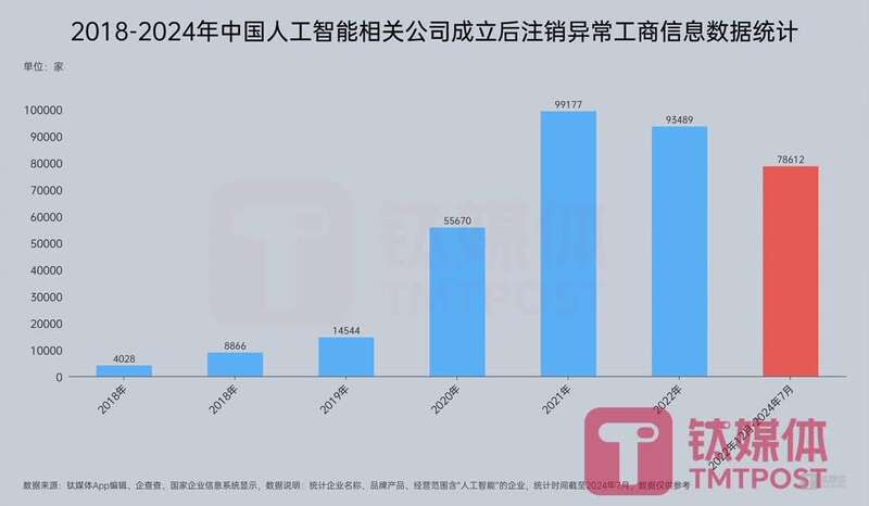 ChatGPT狂飙600多天后,中国近8万家AI公司消失