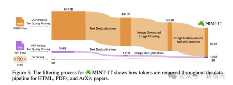 前段时间开源的1T token数据集MINT也挖掘到了arXiv这个宝藏