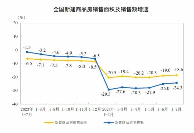 全国新建商品房销售面积及销售额增速