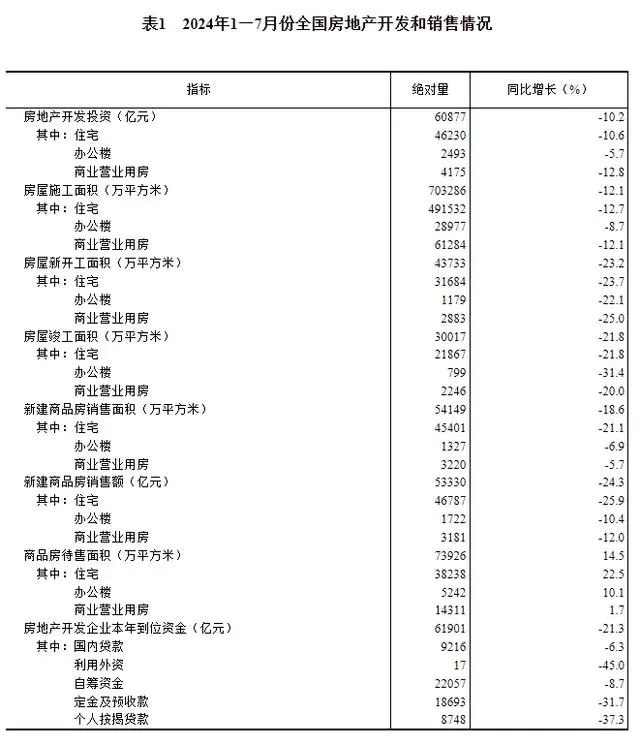 2024年1-7月份全国房地产开发和销售情况