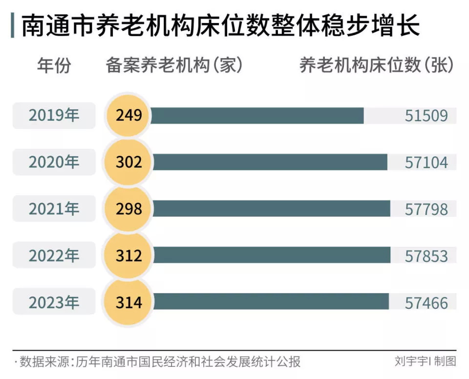 南通现有备案养老机构314家