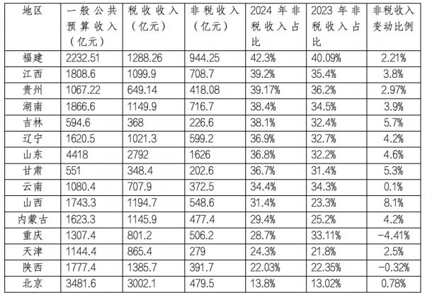多地非税收入上涨背后