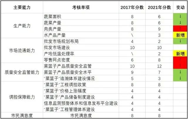 “菜篮子”市场负责制考核办法变化