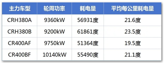 “中国高铁一公里耗一万度电”是否属实