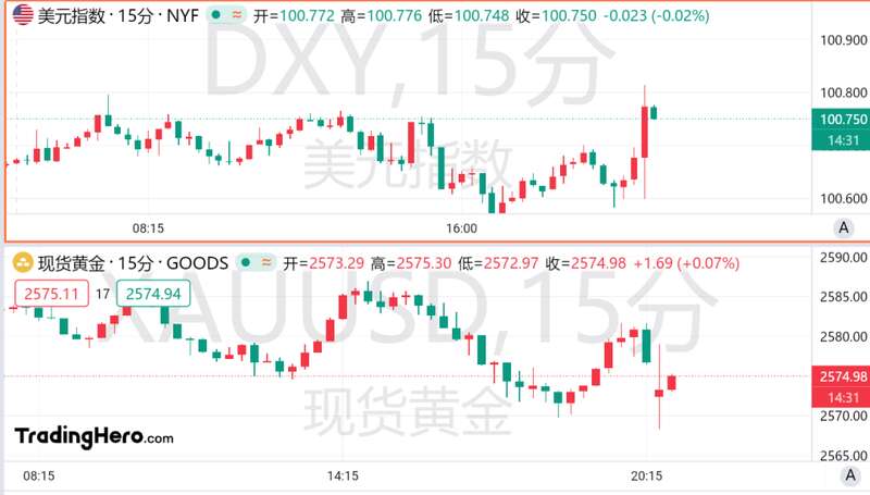 美元指数短线上扬近20点，现货黄金短线走低8美元