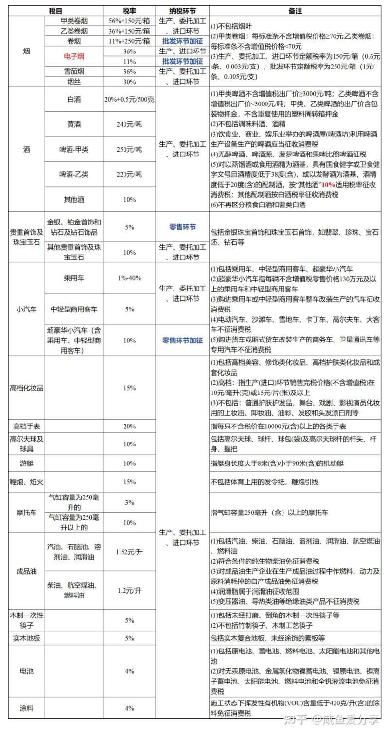 我国入税的15类消费品