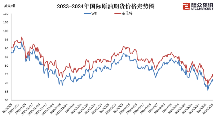 2023-2024年国际原油期货价格趋势图