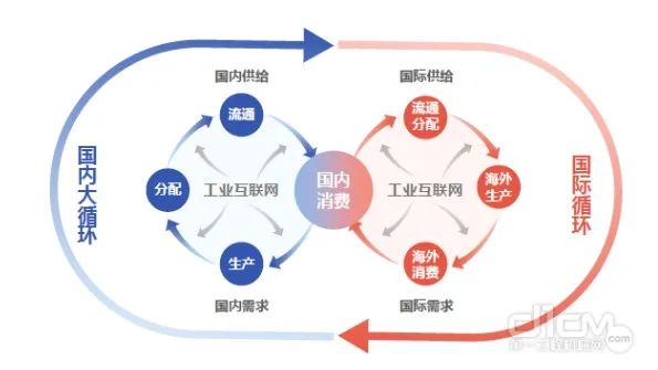 国内大循环