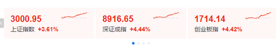 　　A股重回3000点