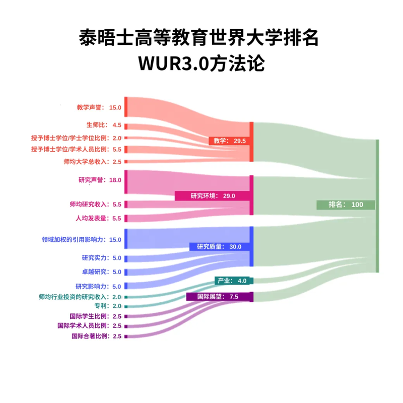 泰晤士高等教育世界大学排名的研究方法