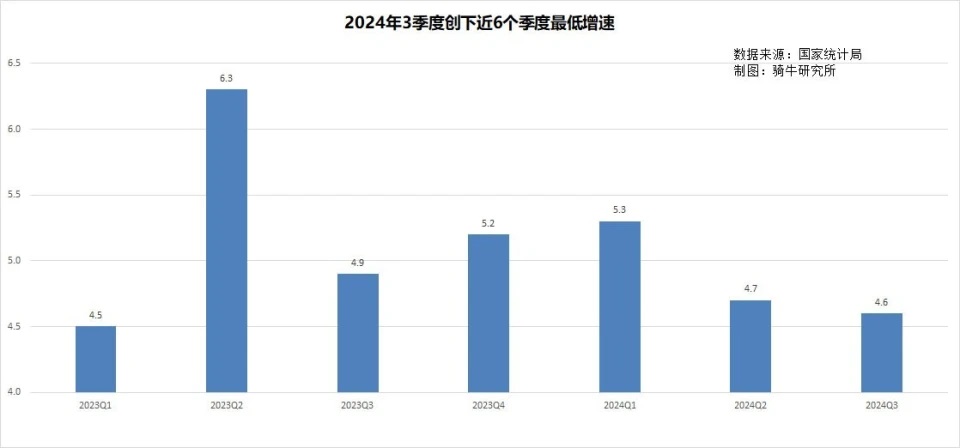 三季度GDP增长4.6%