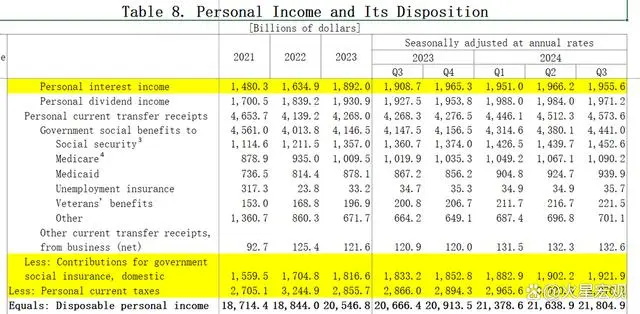 Table 8. Personal Income and Its Disposition