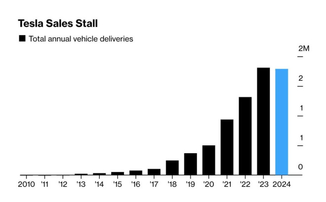 TESLA 2024年汽车销量遭遇了十多年来的首次下滑