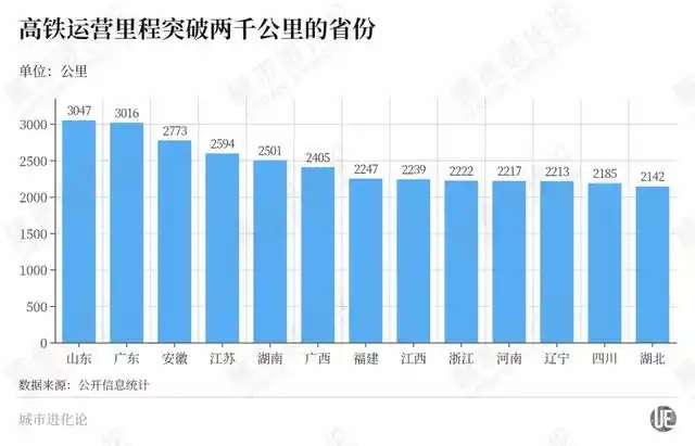 全国高铁运营里程2千公里以上省份