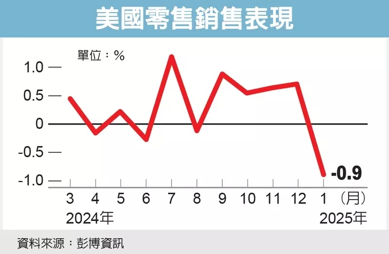 美国1月零售销售写下近两年来最大减幅