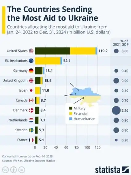 欧美国家对乌克兰援助的金额