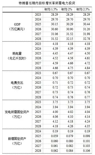 特朗普任期内实现对应经济增长目标需要电力行业新增固定资产投资