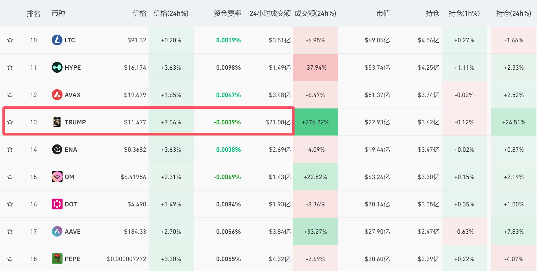 特朗普币直线暴涨约10%