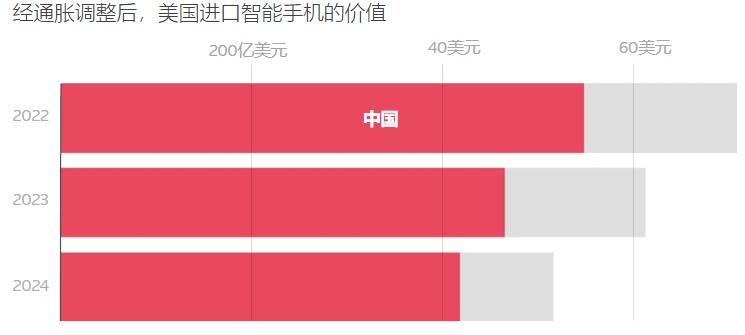 经通胀调整后，美国进口智能手机的价值.jpg
