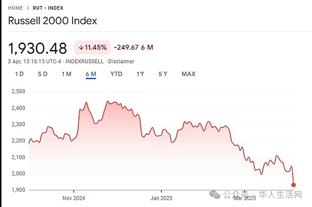 以小型企业为主、专注美国市场的小盘股罗素2000指数下挫5%，创下一年来新低 ...